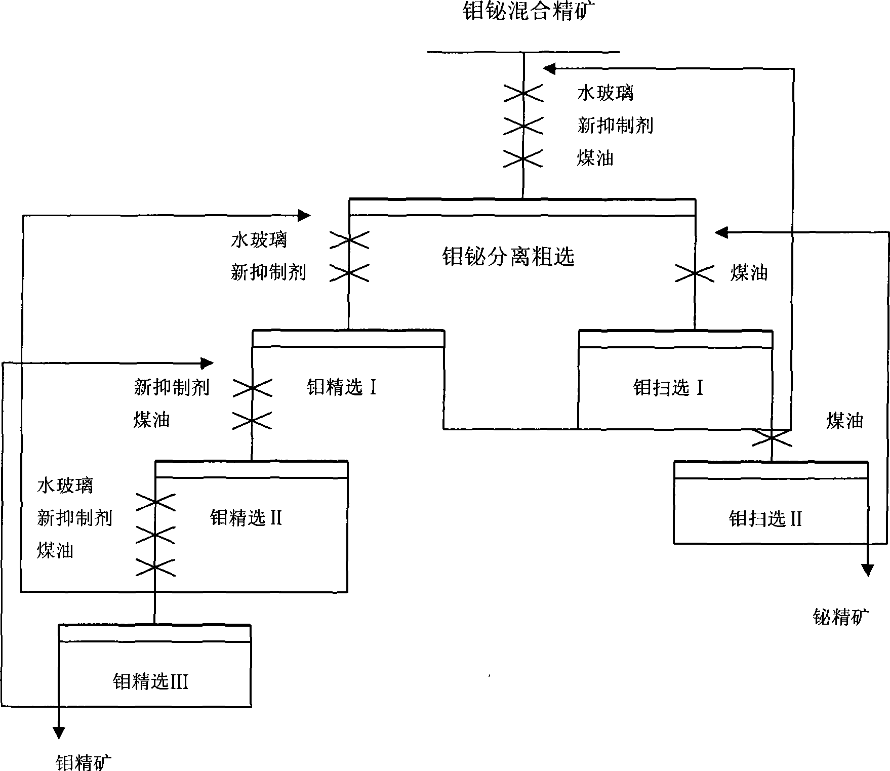 Method for separating molybdenum and bismuth sulfide minerals