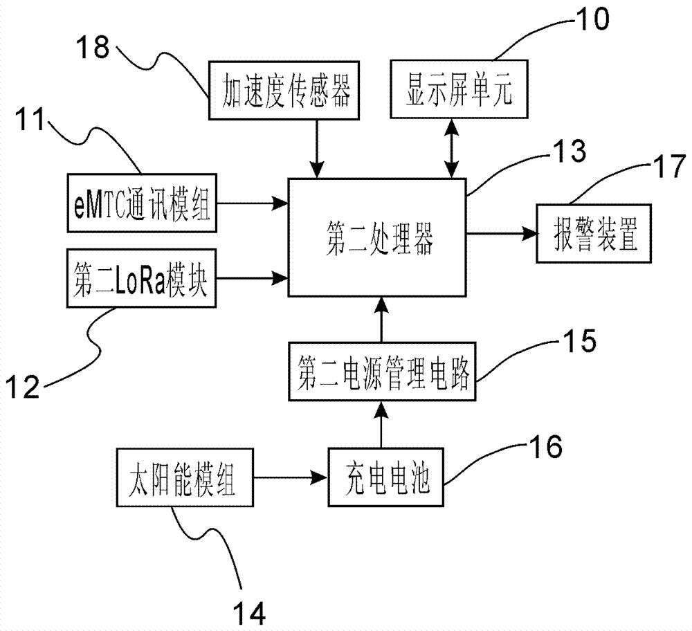 Vehicle tire pressure monitoring system based on LoRa and eMTC and using method