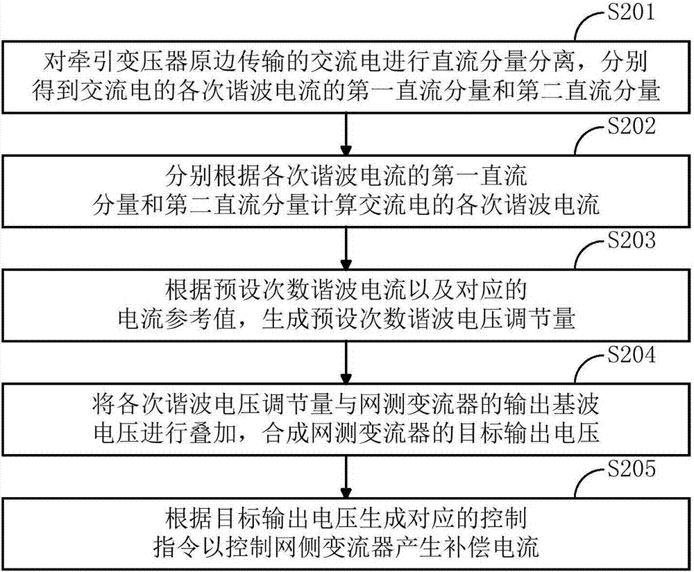 Electric locomotive harmonic suppression method