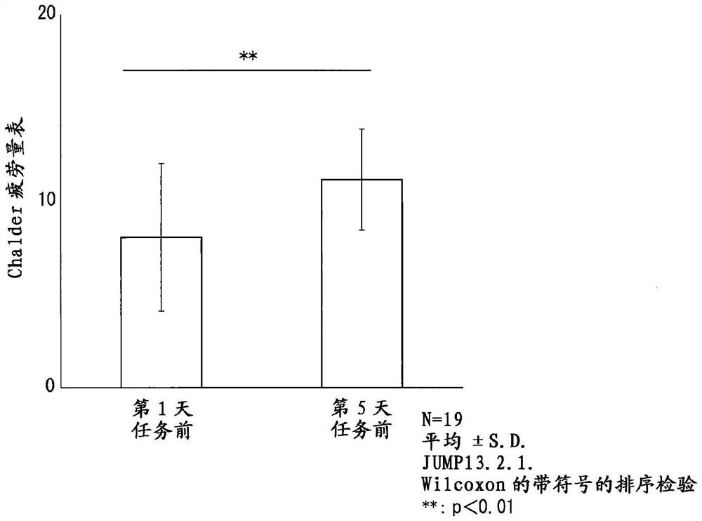 Agent for inhibiting/ameliorating skin roughness caused by fatigue and/or pressure, and method for screening same