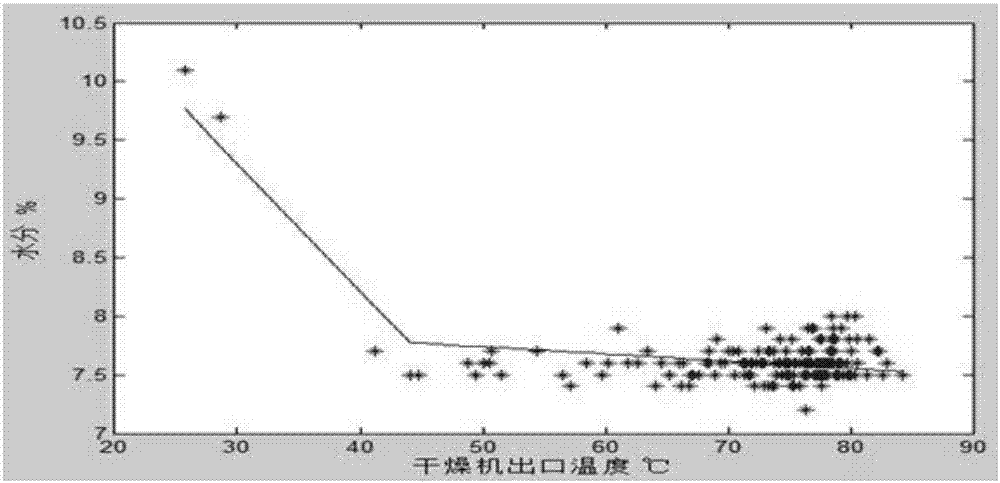 Measurement method of outlet coal moisture of coal moisture control