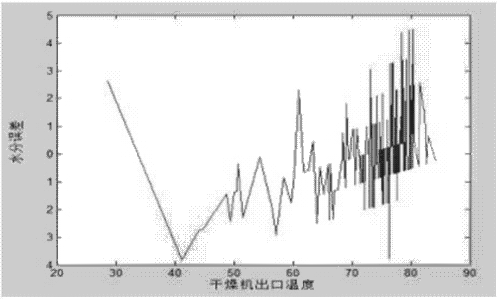 Measurement method of outlet coal moisture of coal moisture control