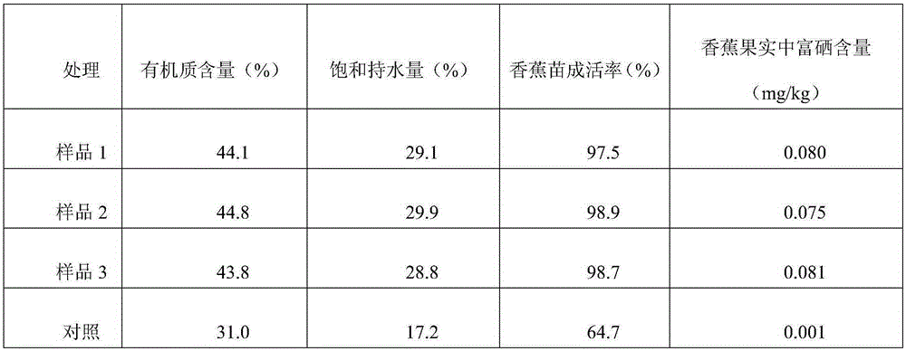 Novel environment-friendly selenium-rich bio-organic fertilizer for bananas