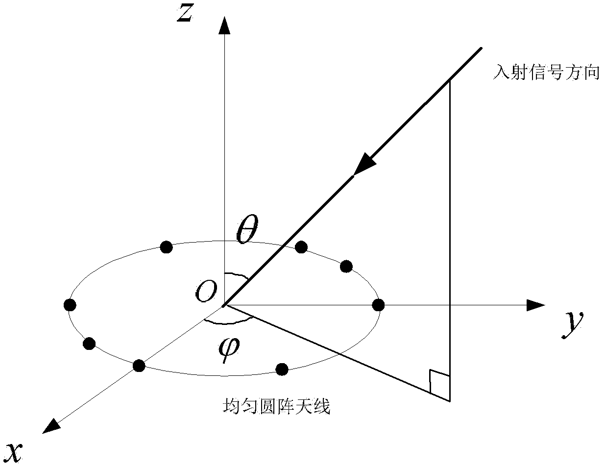 Two-dimensional spatial-spectrum spectral-peak searching method