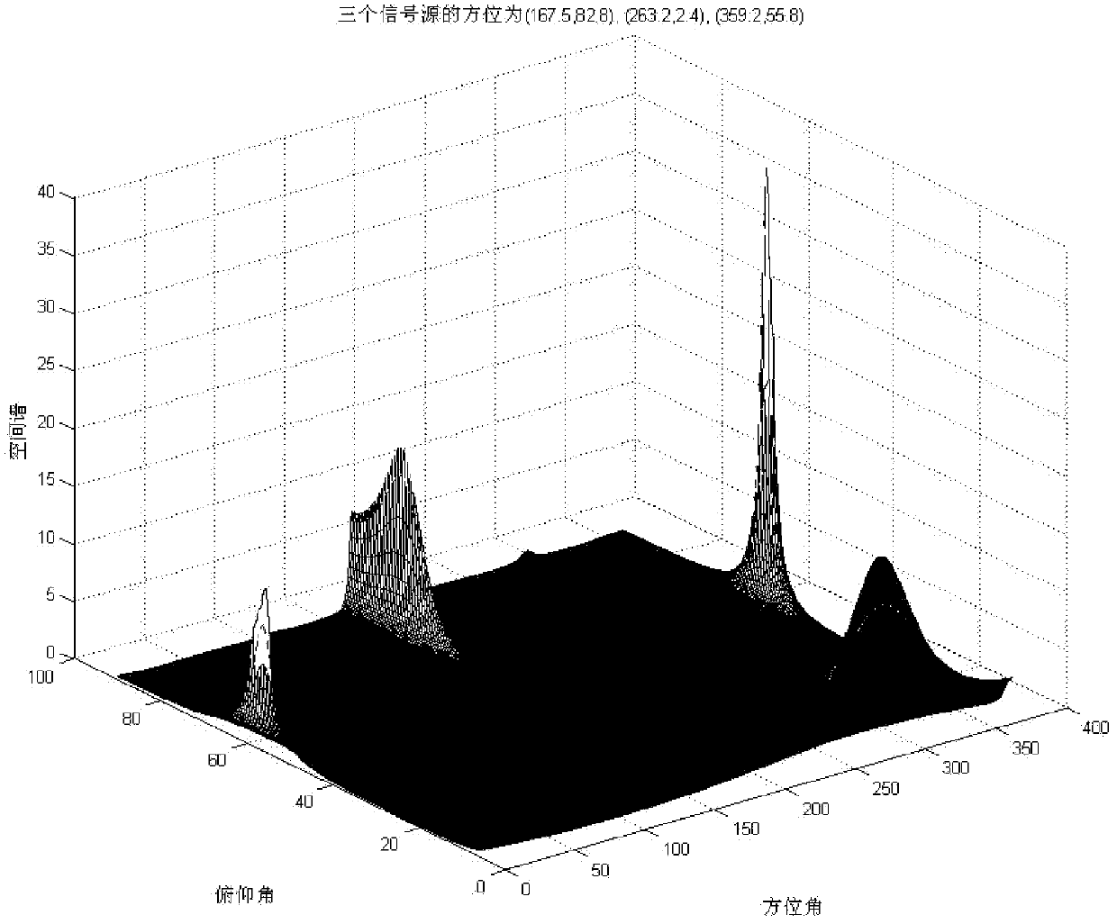 Two-dimensional spatial-spectrum spectral-peak searching method