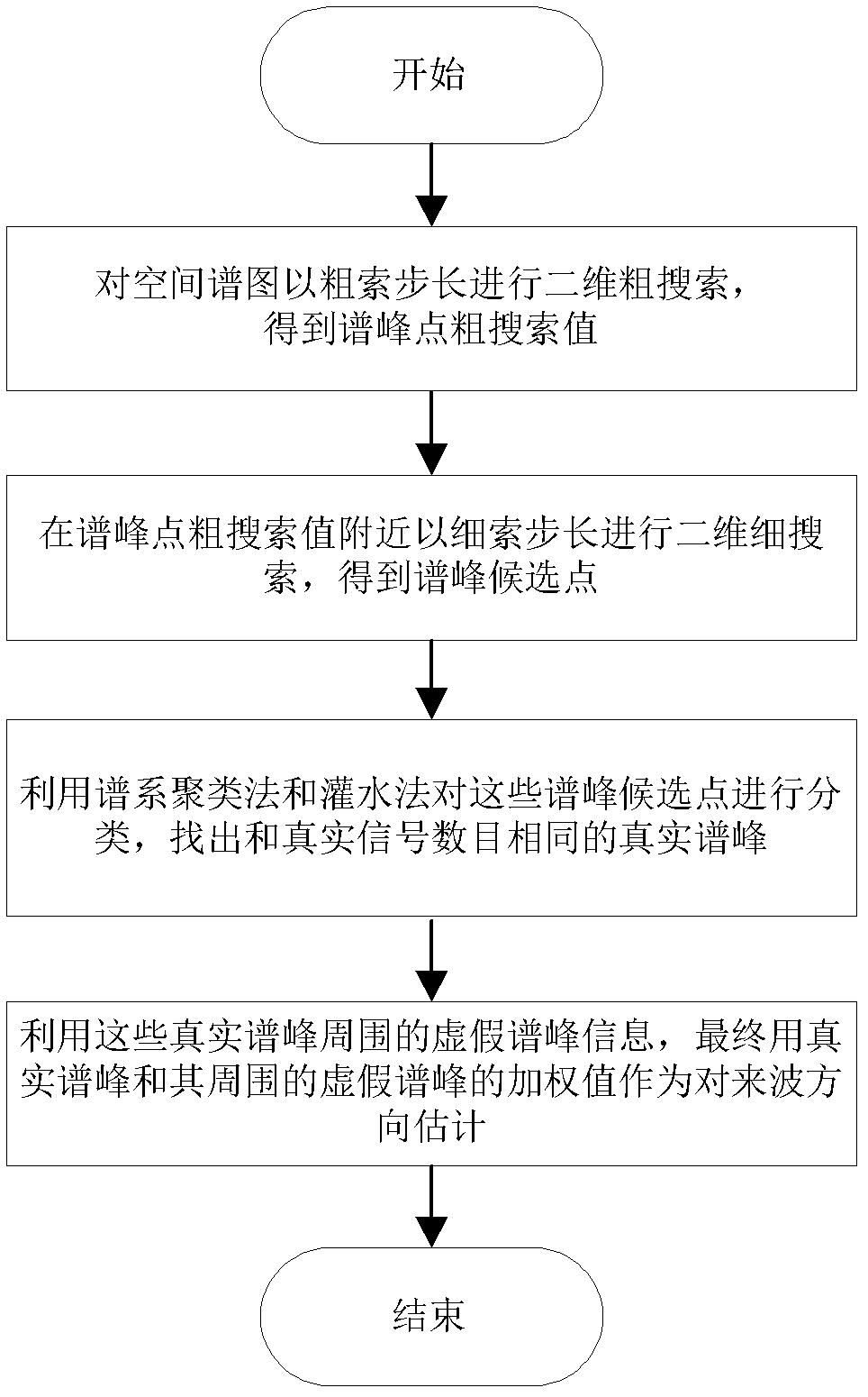 Two-dimensional spatial-spectrum spectral-peak searching method