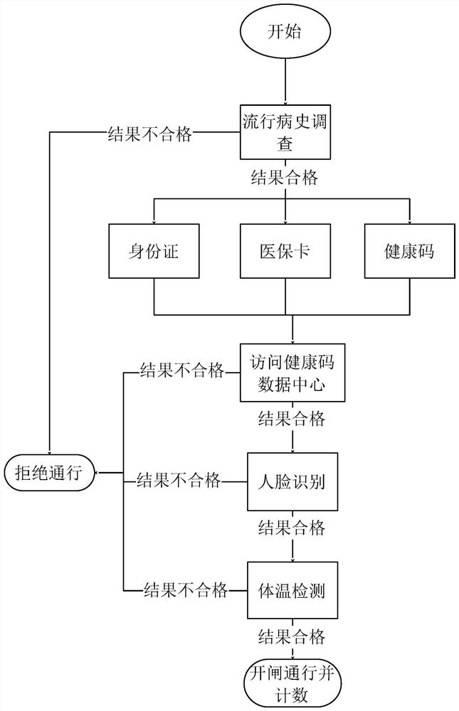 Rapid customs clearance system based on multi-mode identity verification and health verification and operation method