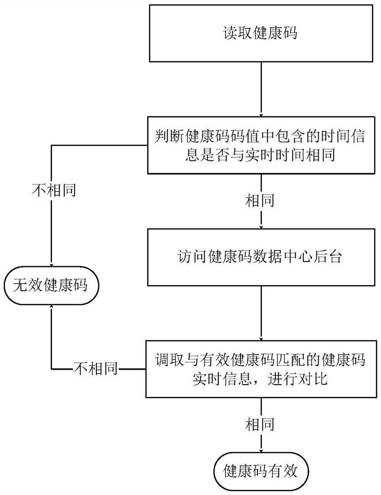 Rapid customs clearance system based on multi-mode identity verification and health verification and operation method