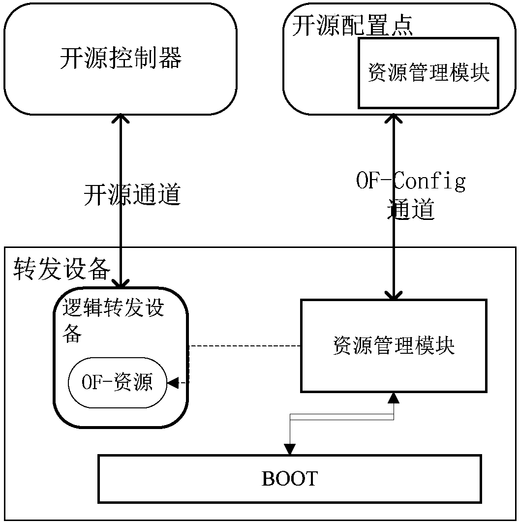 SPTN equipment resource managing method and device