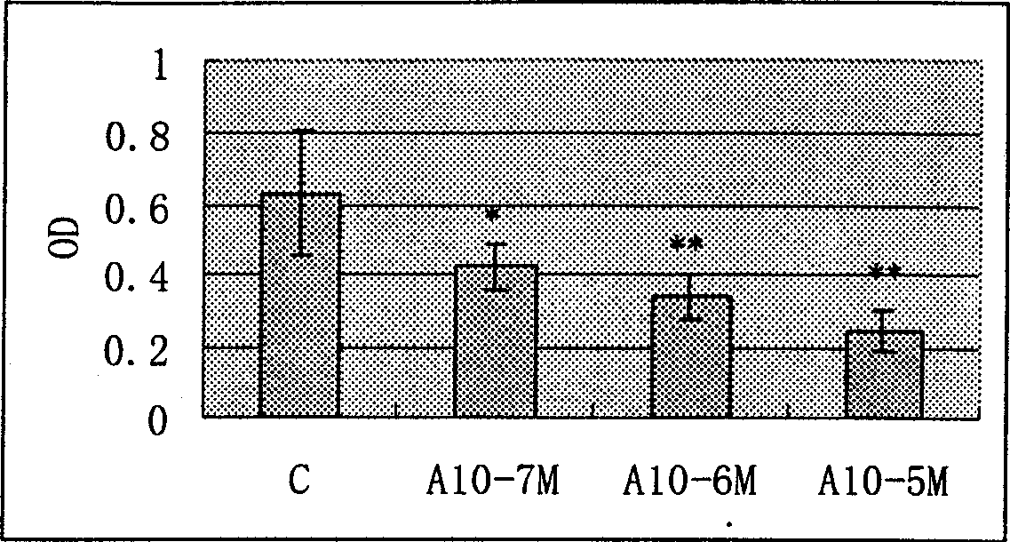 Method of inhibiting neonate tumour blood vessel