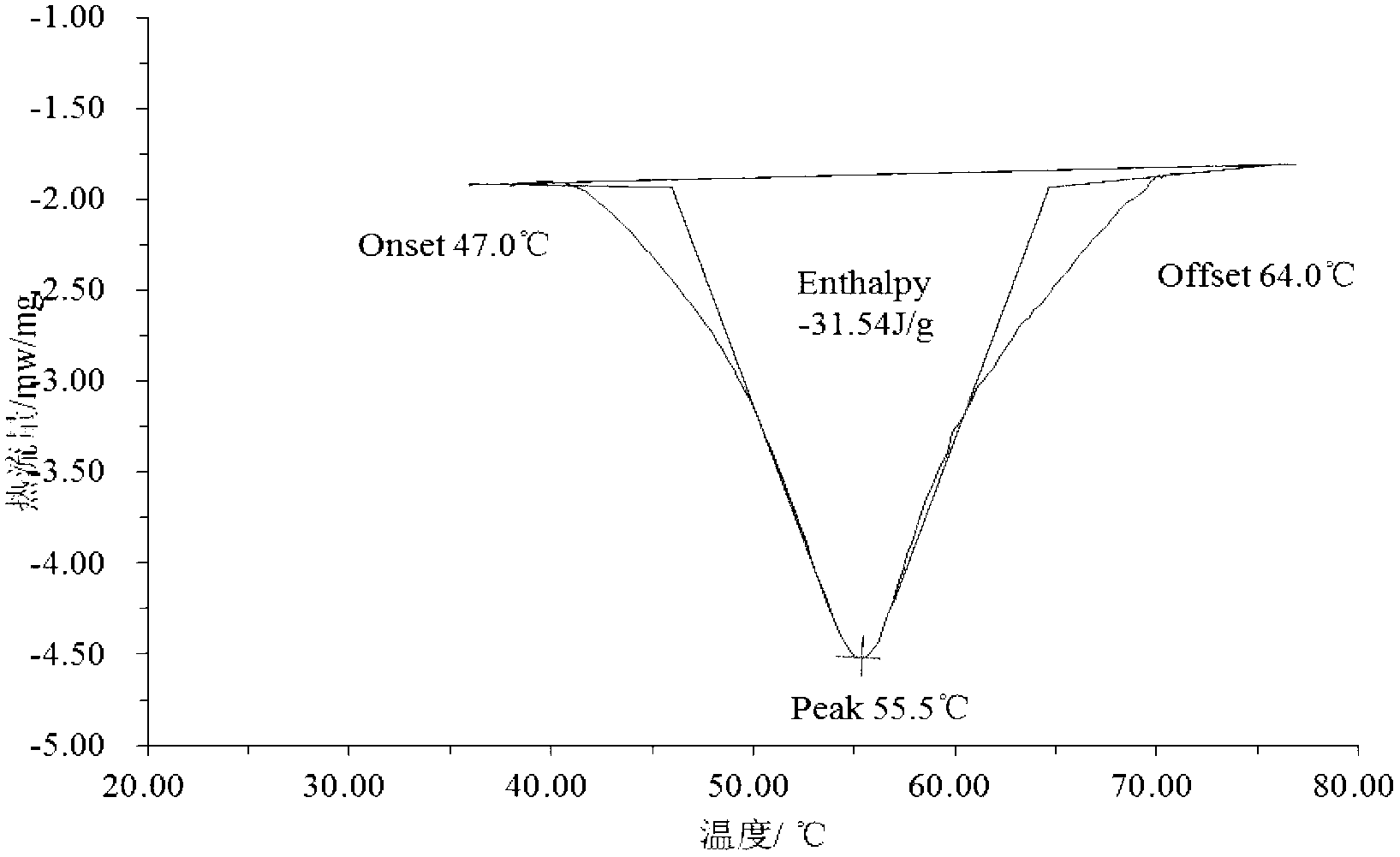 Phase change modified asphalt and preparation method thereof