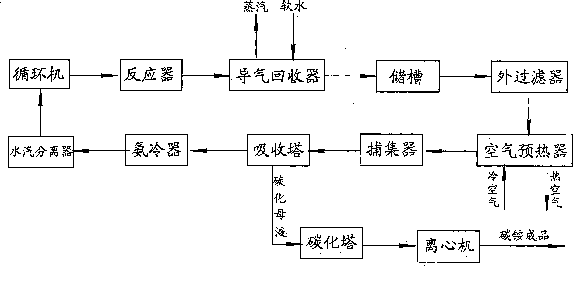 Associated melamine from carbon ammonium through technique of two-step method under normal pressure