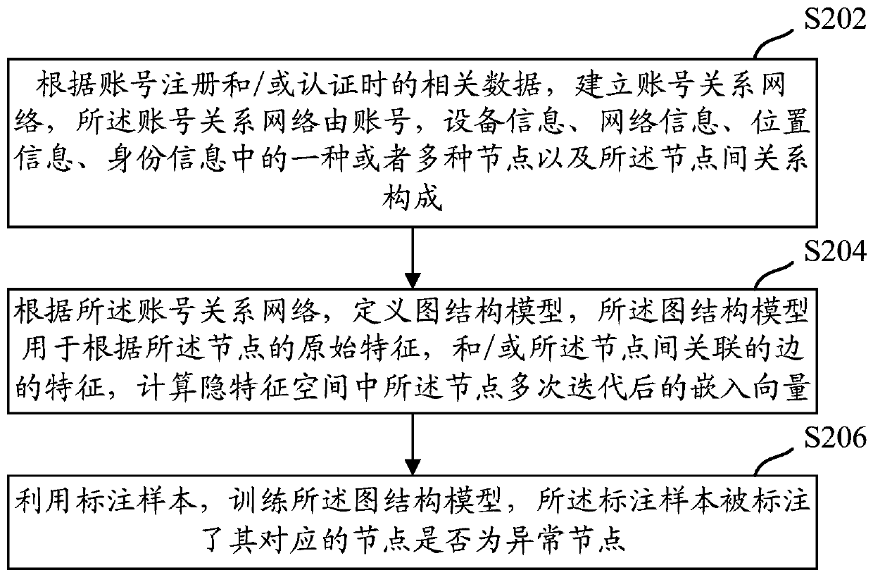 Abnormal account prevention and control method, device and equipment based on graph structure model