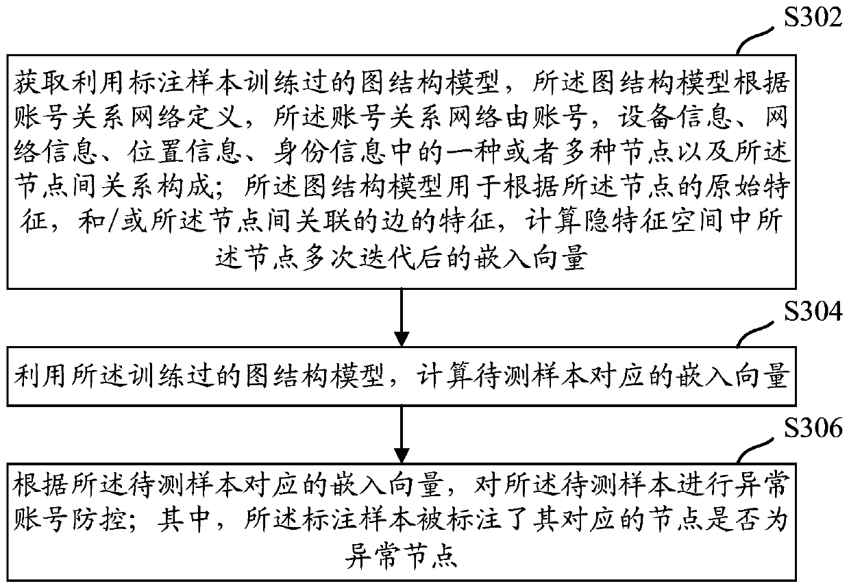 Abnormal account prevention and control method, device and equipment based on graph structure model