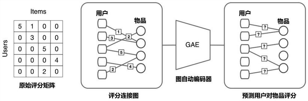 An Information Recommendation Method Based on Graph Convolution and Neural Collaborative Filtering