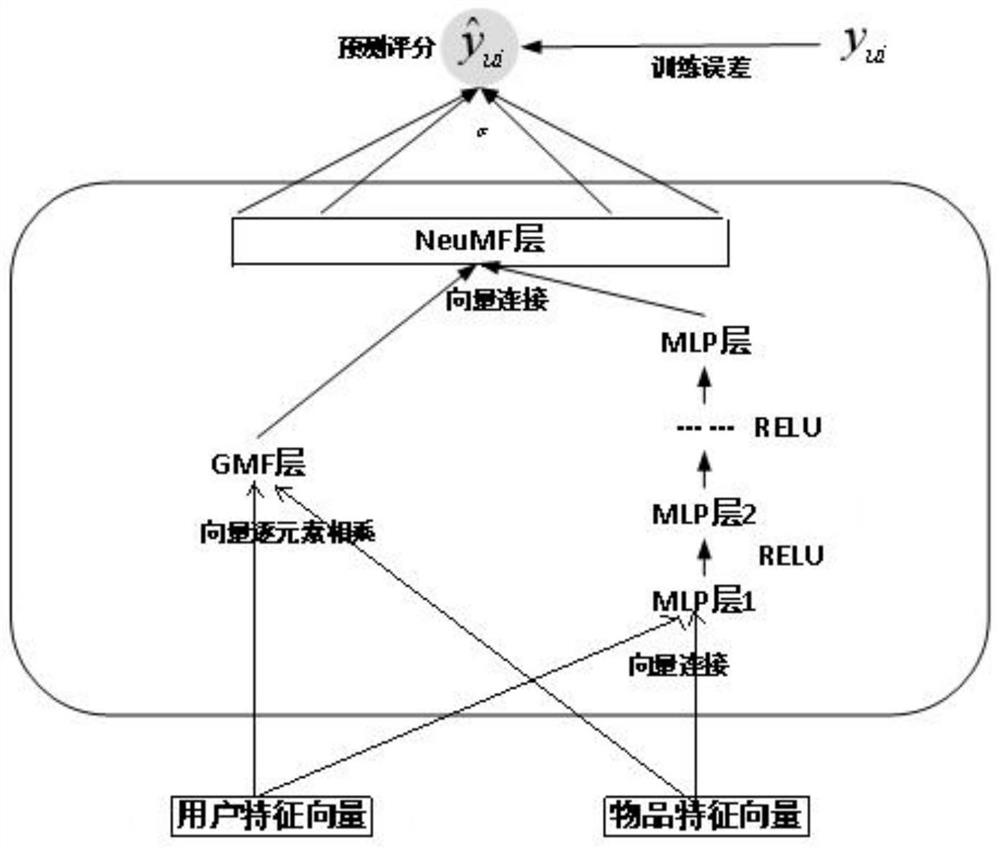 An Information Recommendation Method Based on Graph Convolution and Neural Collaborative Filtering