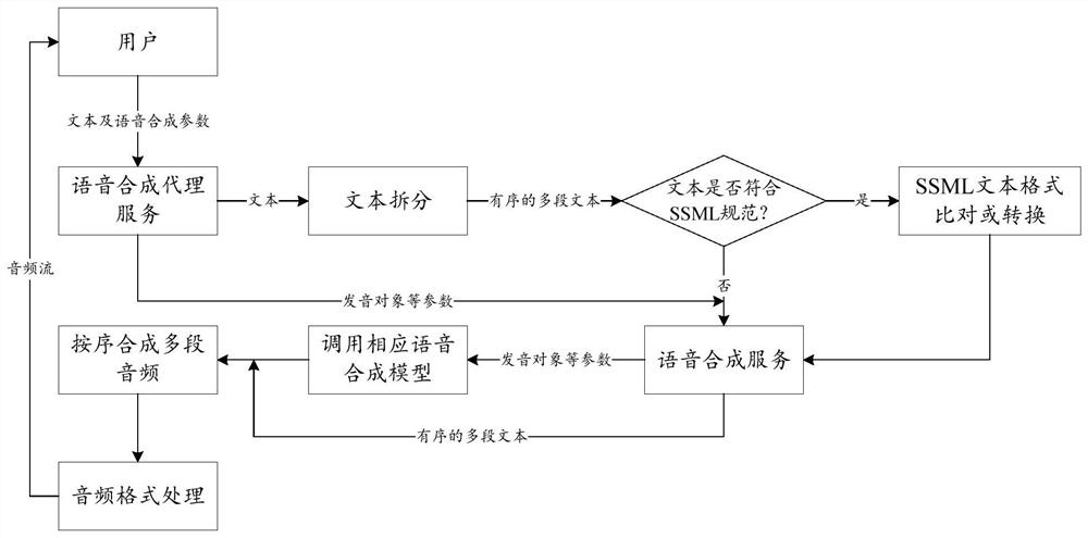 Speech synthesis method and device