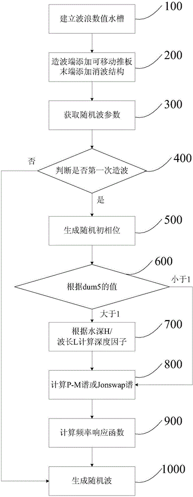 Method for pushing plate to create random wave