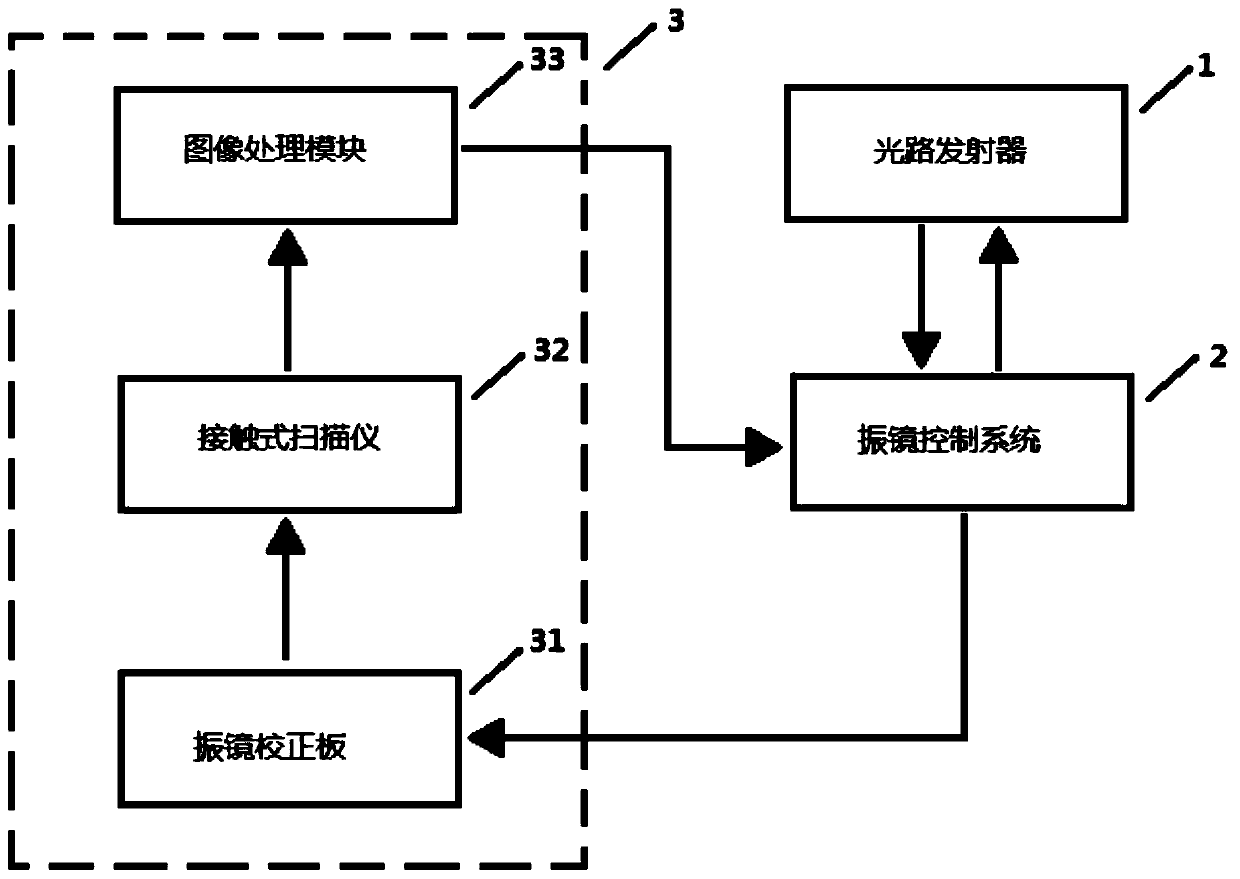 Galvanometer correction system and correction method thereof