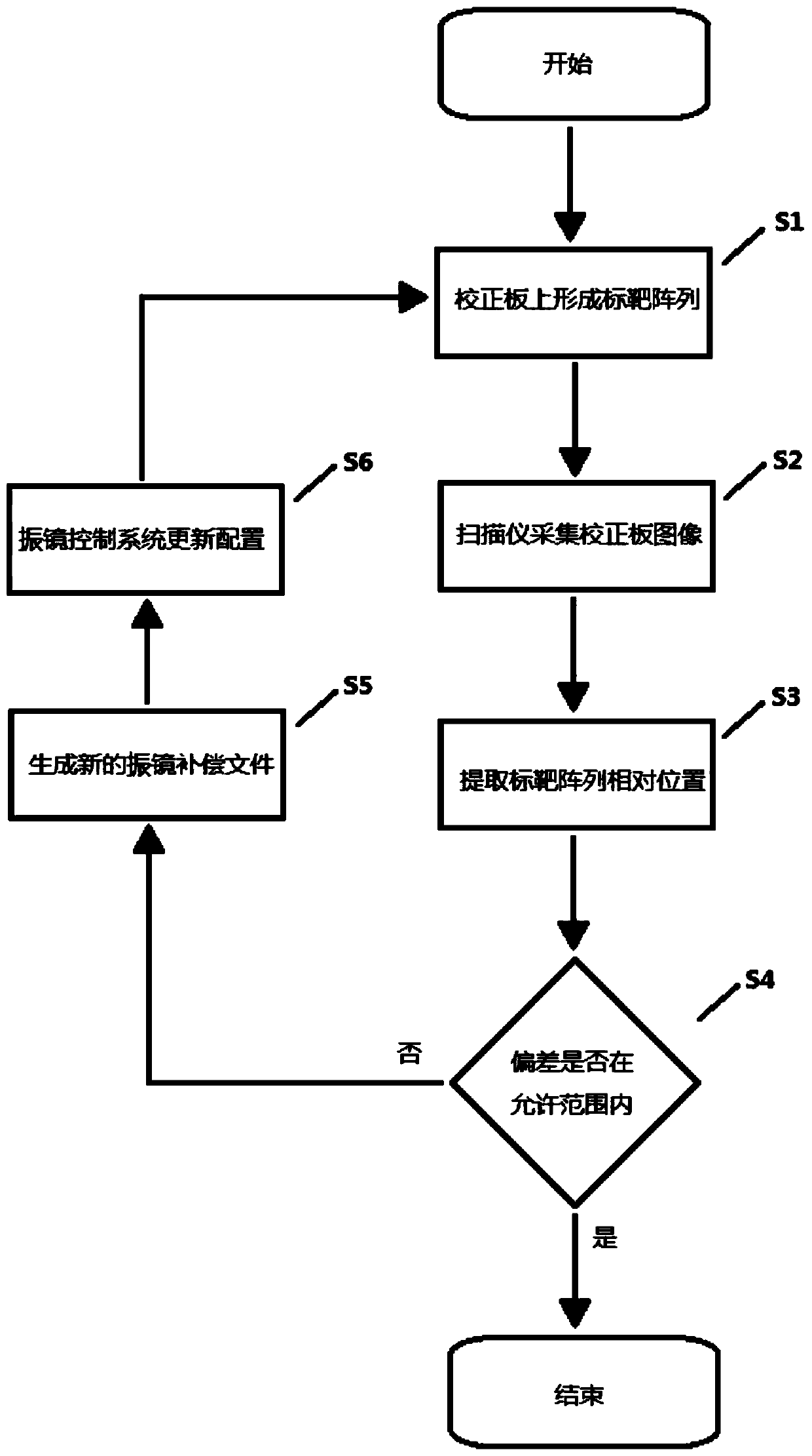 Galvanometer correction system and correction method thereof