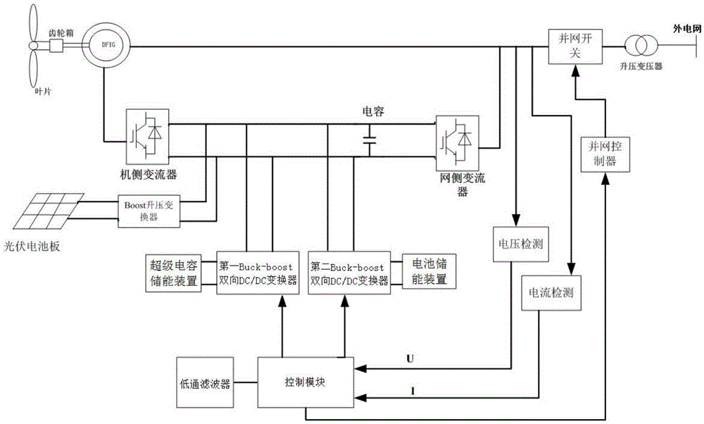 Wind-solar complementary generation system and control method