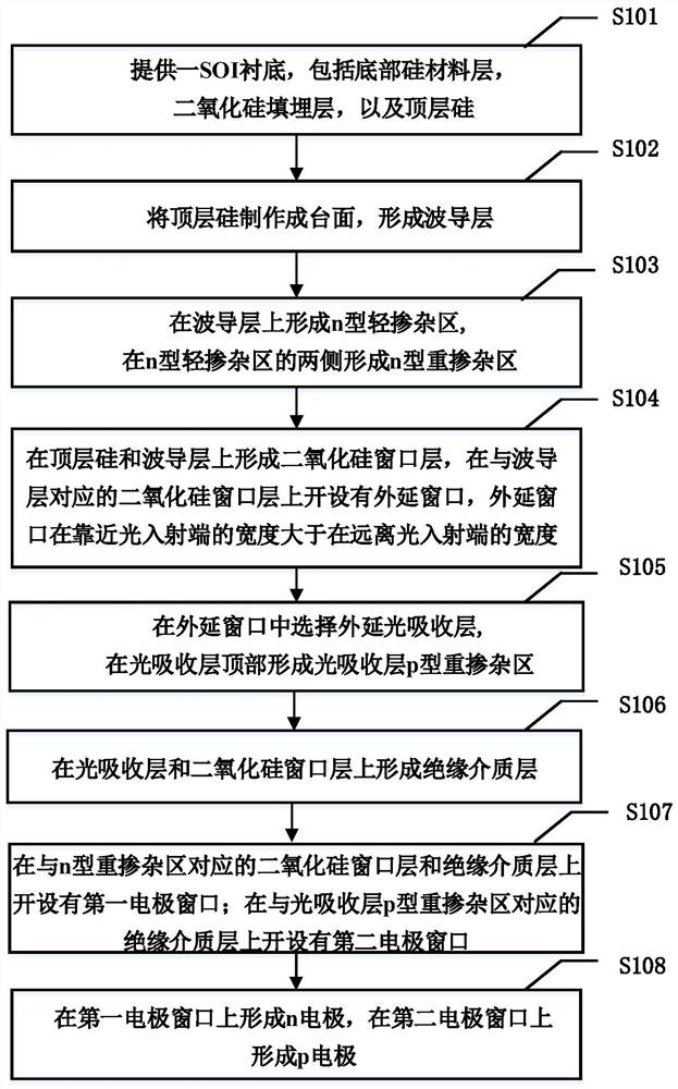 A silicon-based detector with gradually changing width and its preparation method