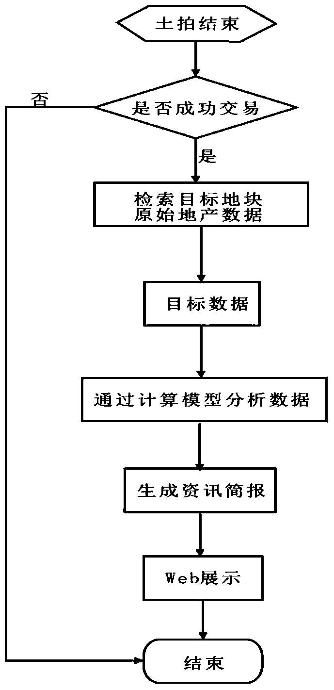 Estate information analysis system based on databank