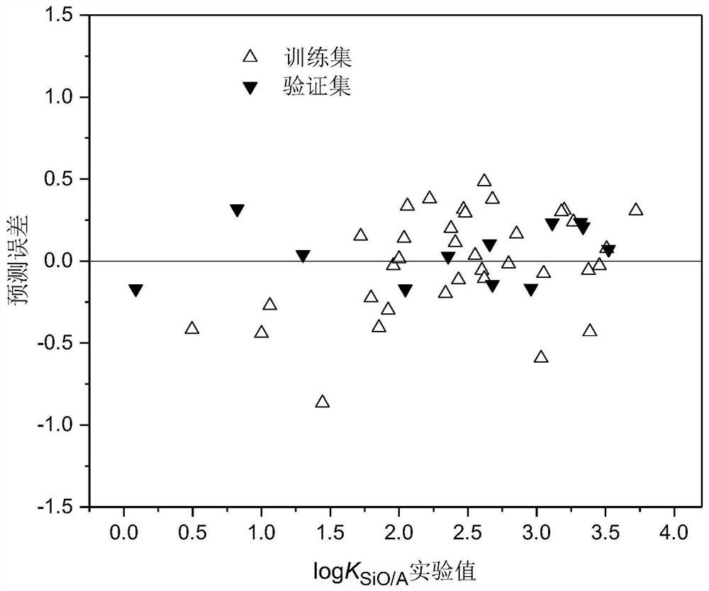 A method for modeling and predicting the silicone oil-air partition coefficient of hydrophobic compounds