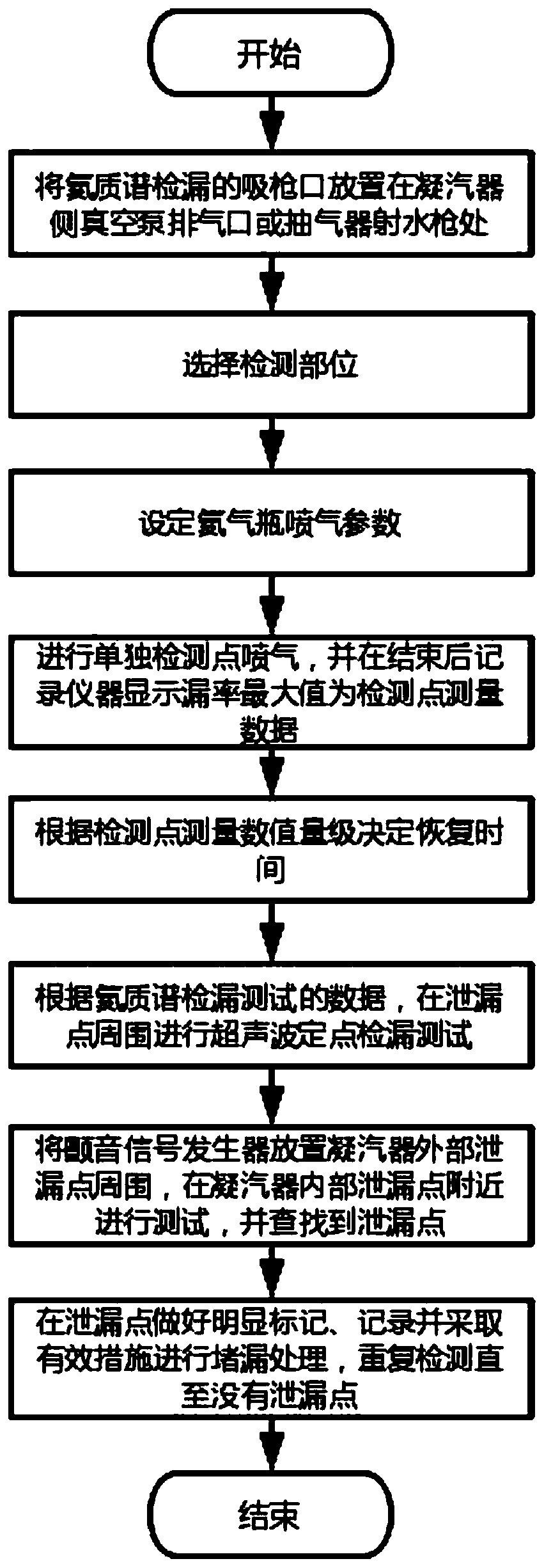 Turbine vacuum system leakage detection comprehensive test device and method