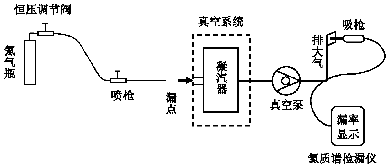 Turbine vacuum system leakage detection comprehensive test device and method