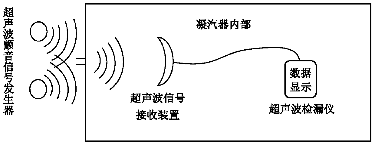 Turbine vacuum system leakage detection comprehensive test device and method