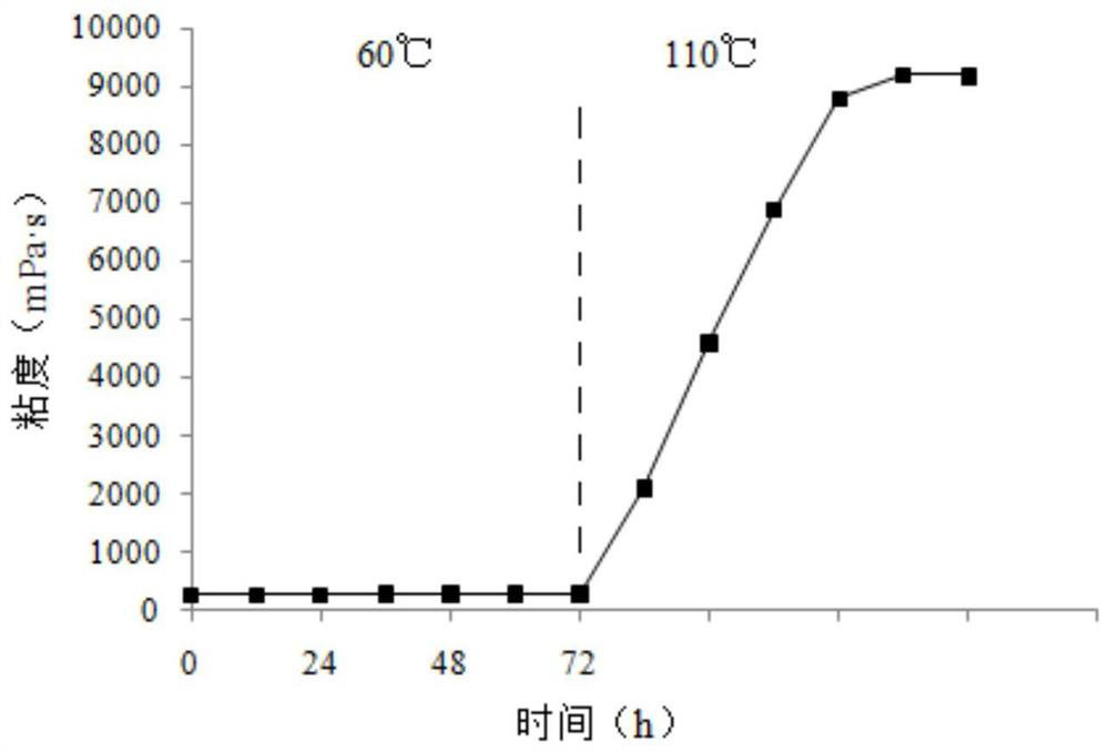 A kind of in-situ cross-linked bio-based jelly for fracturing or profile control and its preparation method and application