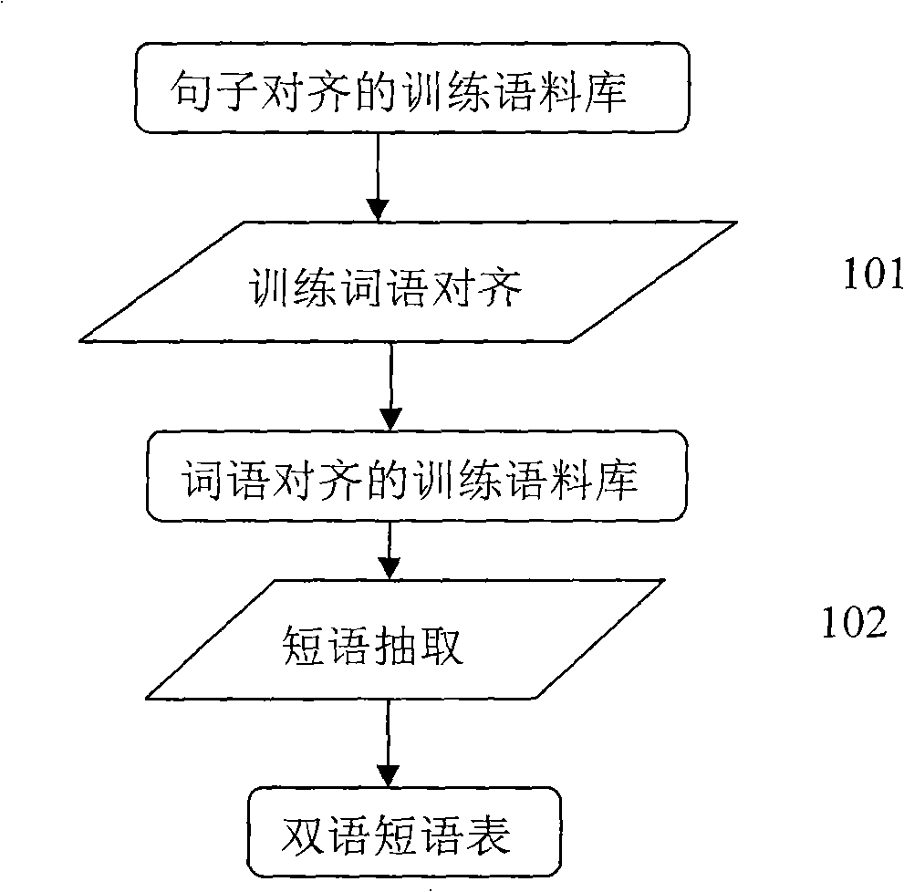 Statistical machine translation method and system