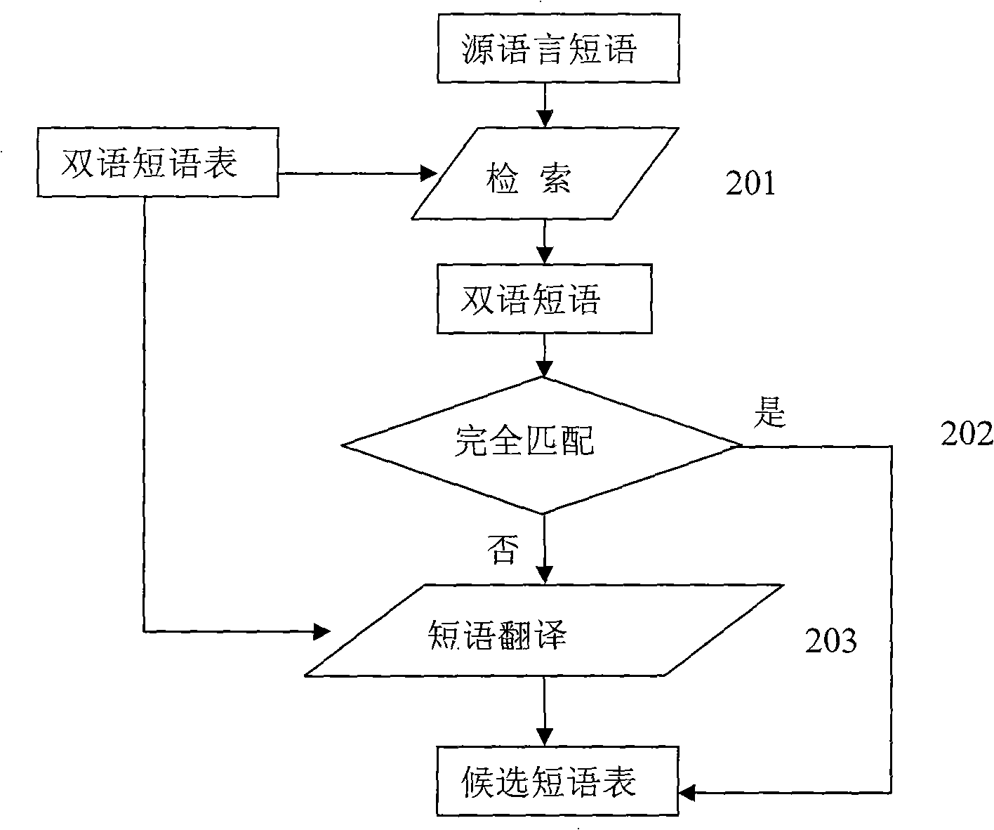 Statistical machine translation method and system