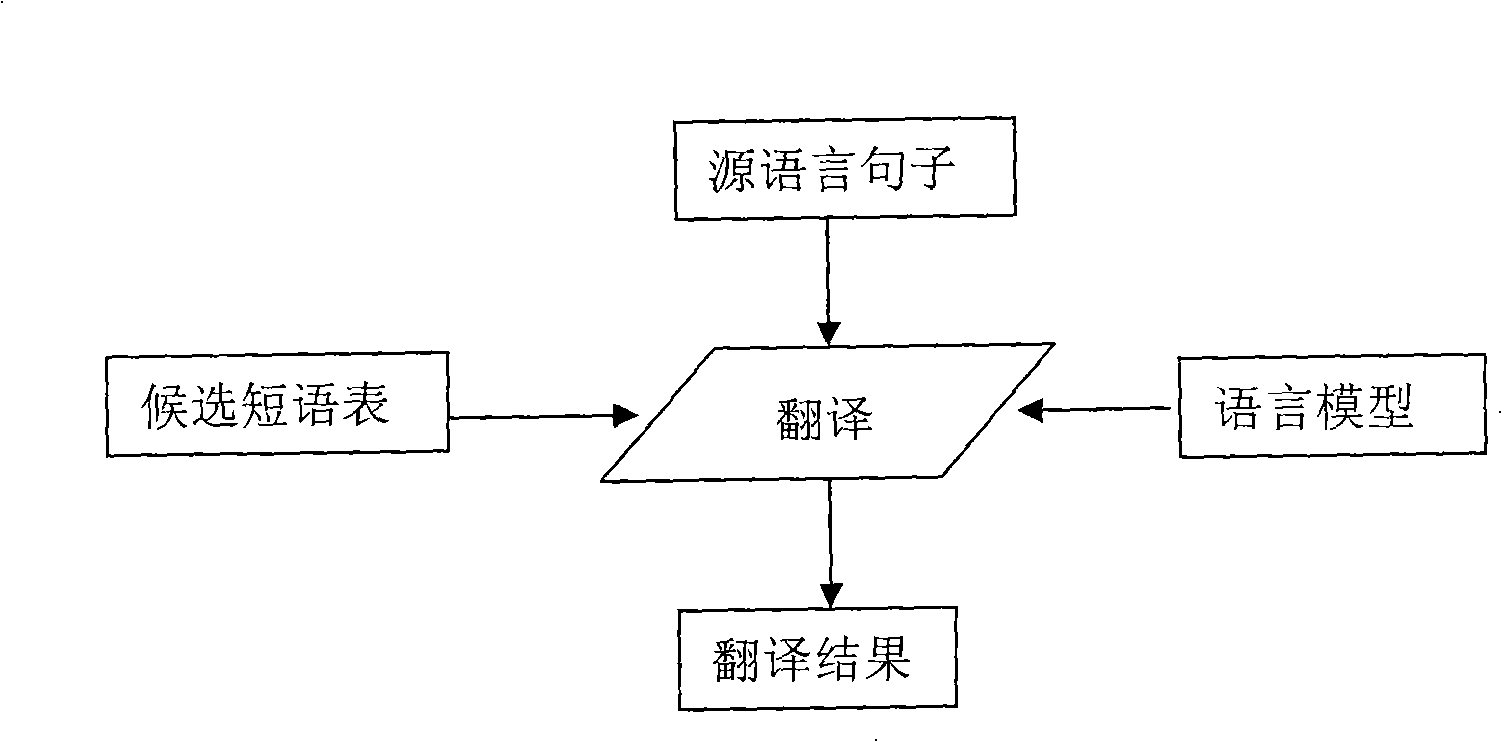 Statistical machine translation method and system