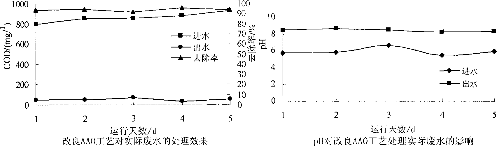 Device for improving AAO treated dyeing wastewater and method thereof