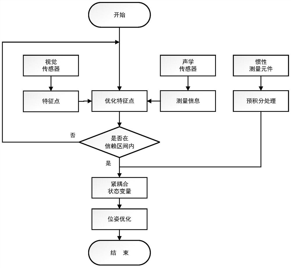 A method of positioning and composition of underwater robot based on multi-sensor fusion