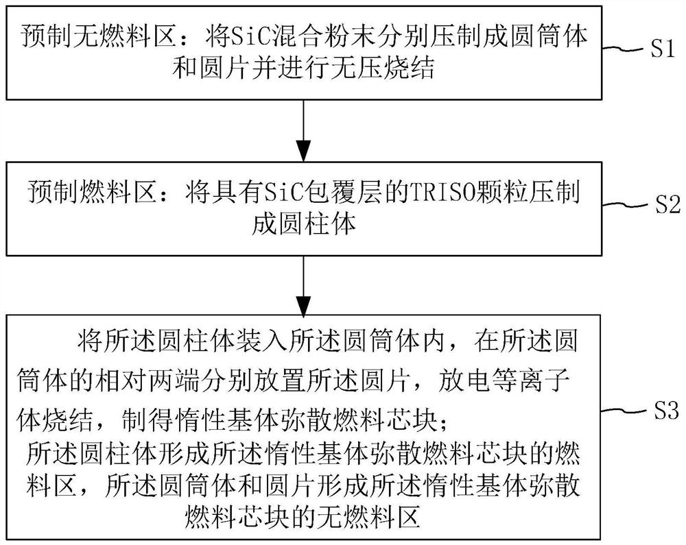 Inert matrix dispersed fuel pellets and preparation method thereof