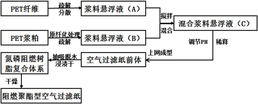 Flame-retardant polyester-type air filtering paper and preparation method thereof