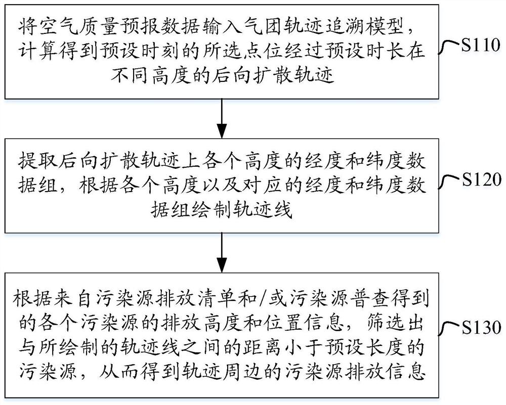 Pollution tracing method and device