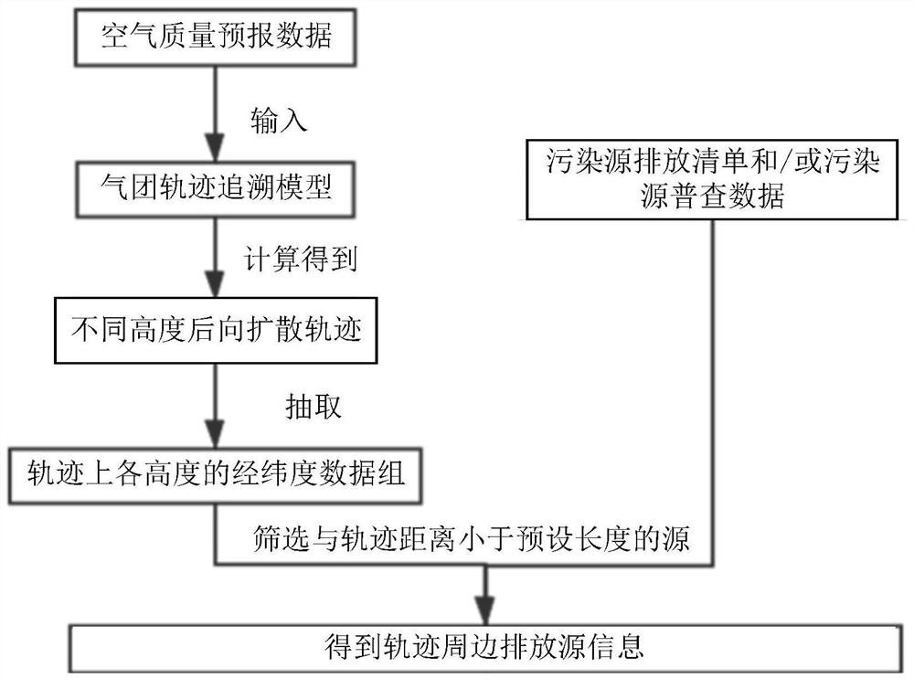 Pollution tracing method and device