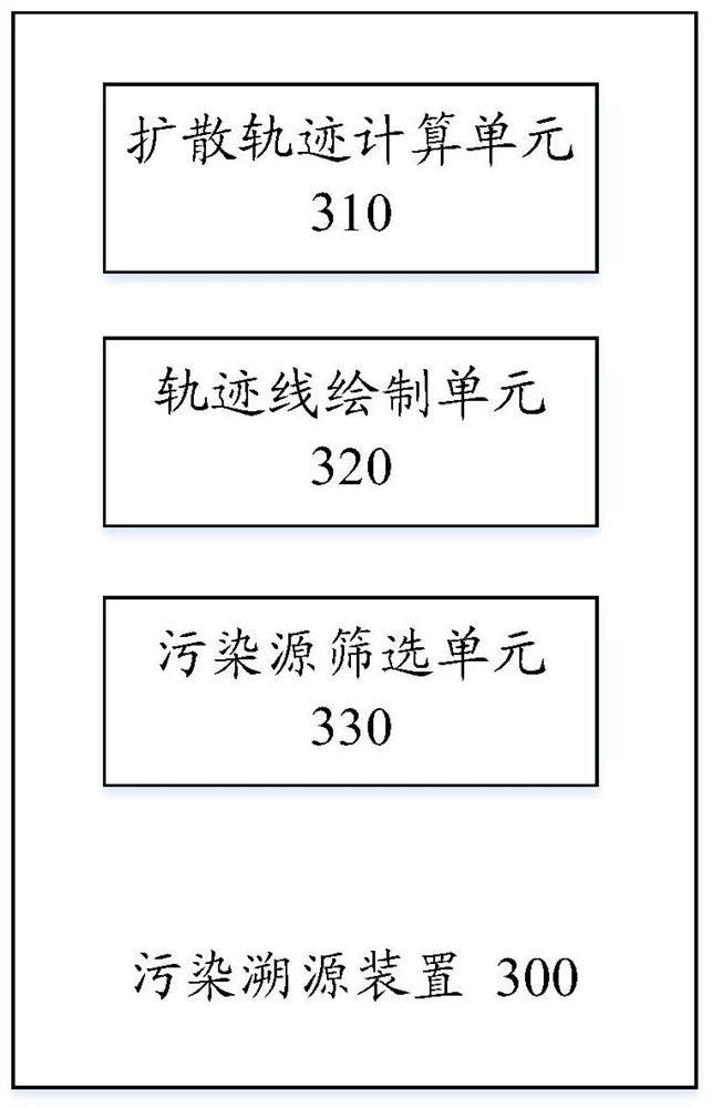 Pollution tracing method and device