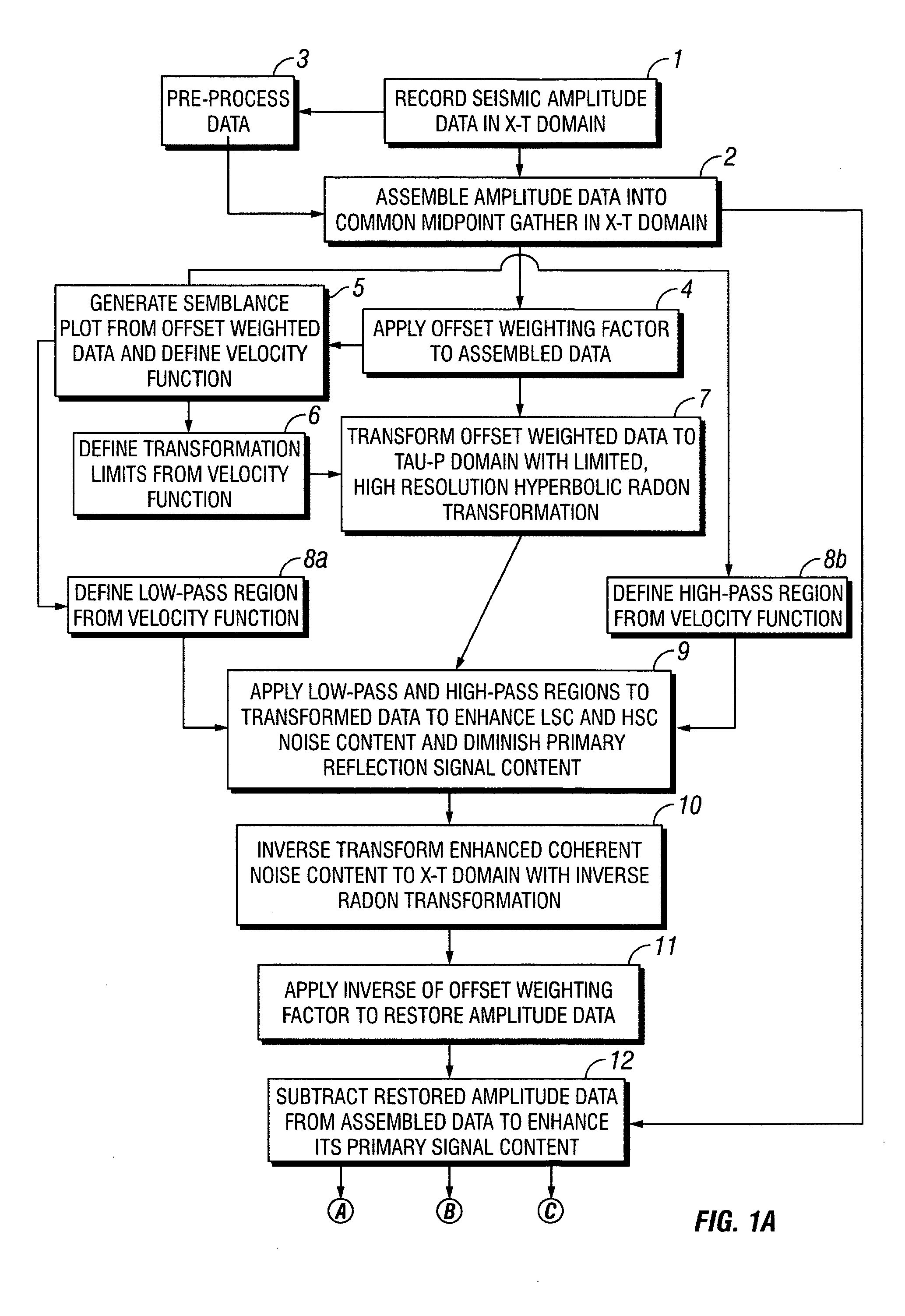 Radon transformations for removal of noise from seismic data