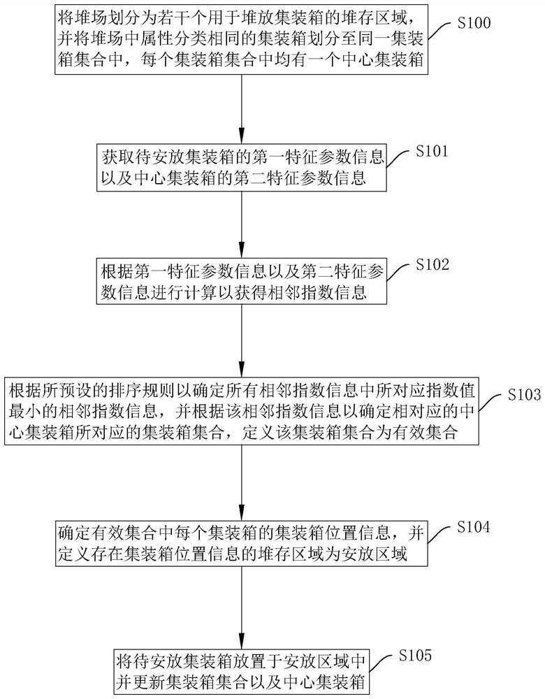 Container yard automatic position giving method and system, storage medium and intelligent terminal