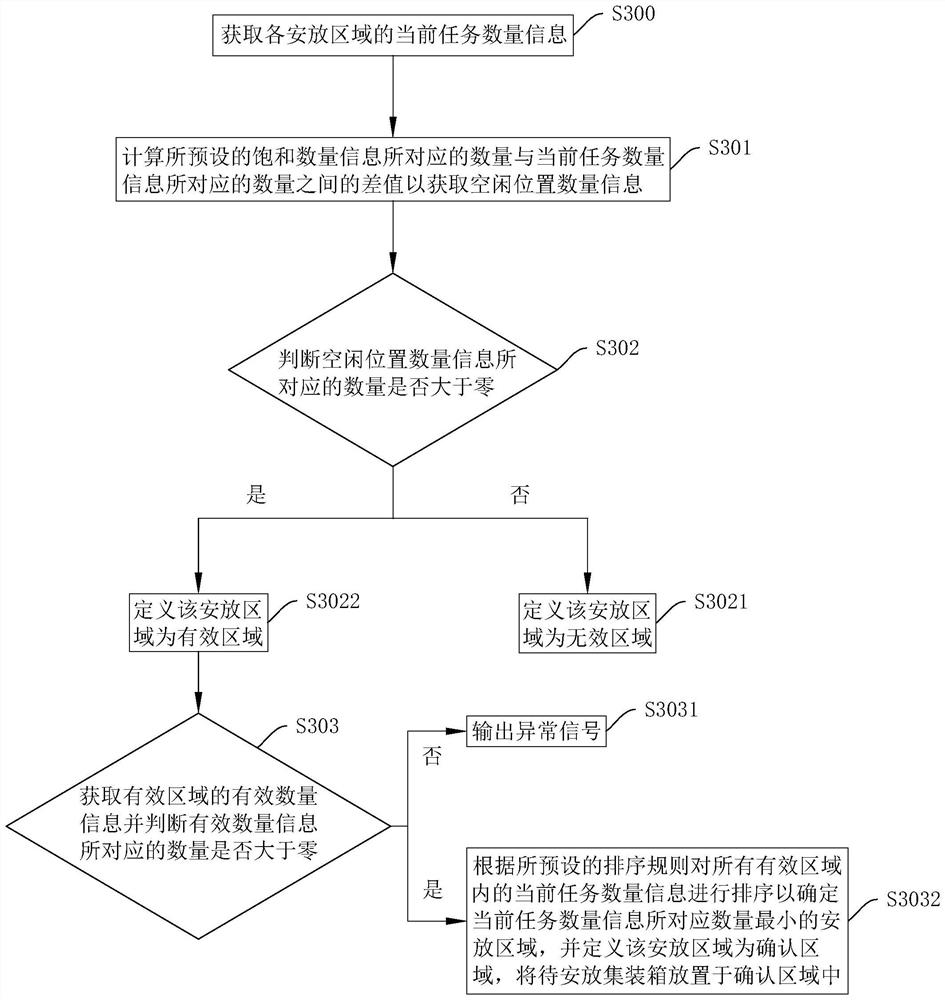 Container yard automatic position giving method and system, storage medium and intelligent terminal