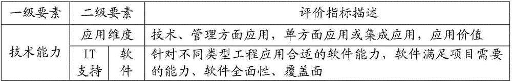 Enterprise BIM technology application capability quantification assessment method