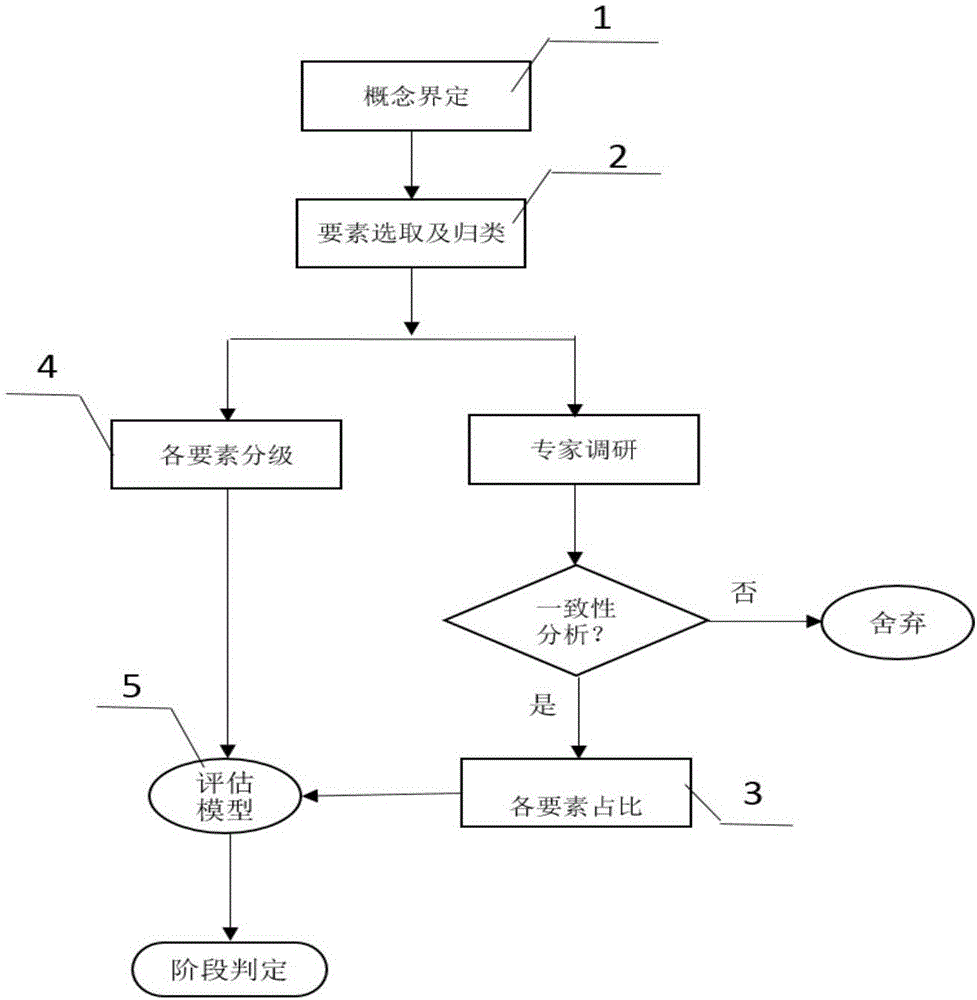 Enterprise BIM technology application capability quantification assessment method