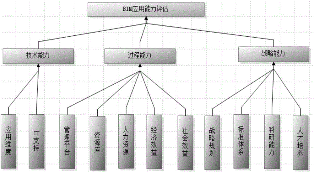 Enterprise BIM technology application capability quantification assessment method