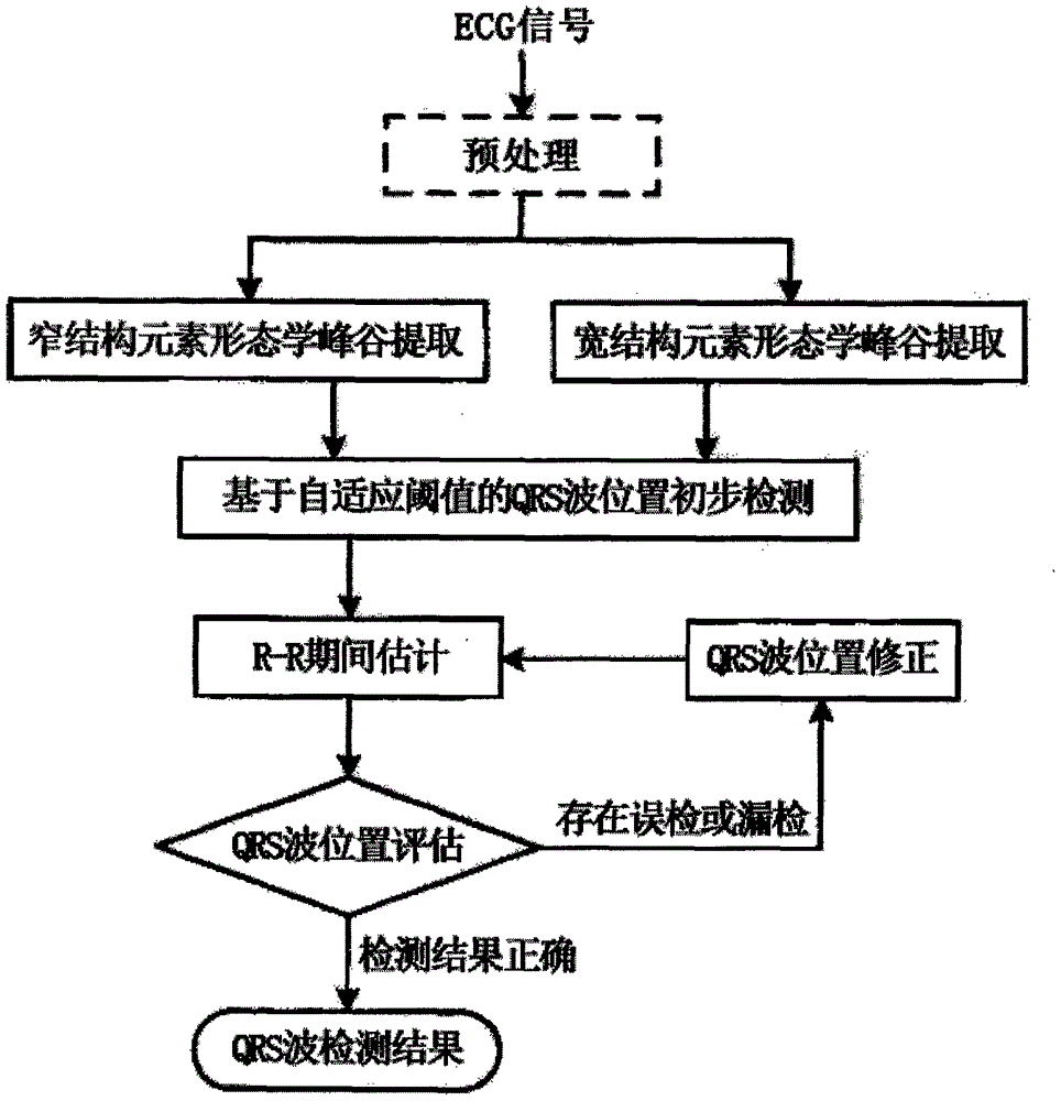 Clinical examination method of electrocardio intelligent analyzing system