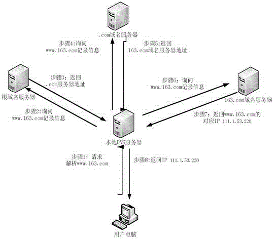 DNS (domain name server) disaster tolerance system islanding response automatic switching method and device